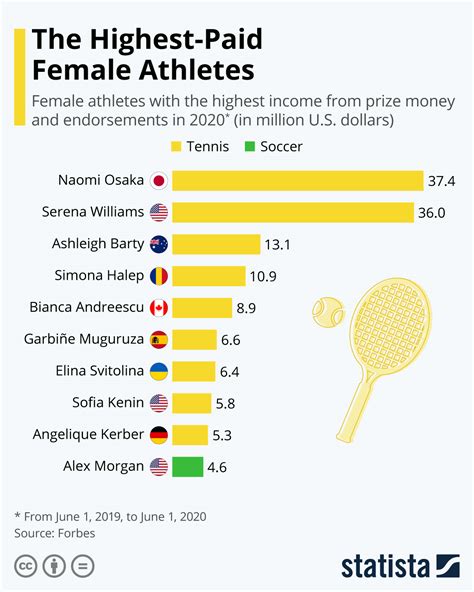 Highest-Paid Female Athletes #infographic - Visualistan