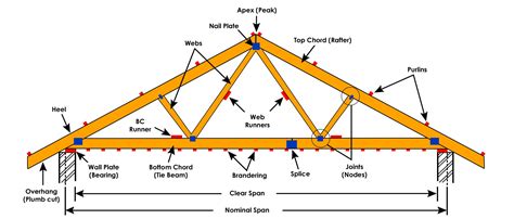 Roof Truss Elements, Angles And Basics To Understand | Engineering Discoveries