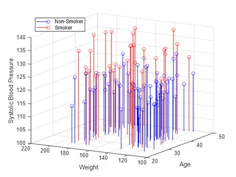 Visualizing Four-Dimensional Data