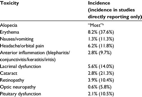 incidence of radiotherapy side effects | Download Table