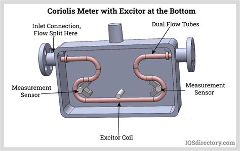 Coriolis Meter Density Measurement