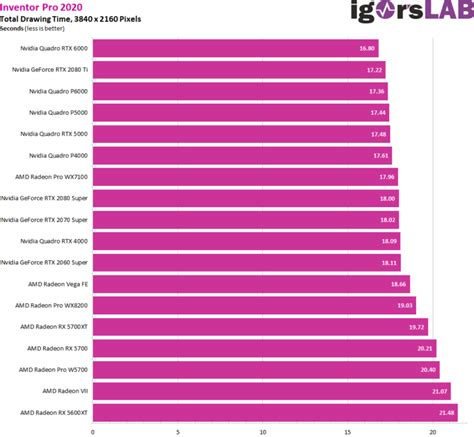 Best Workstation Graphics Cards for Professional Work- Charts ...