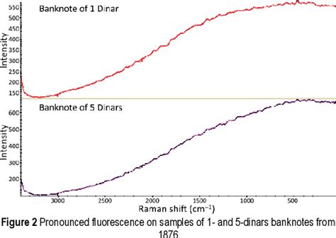 Figure 2 from Advantages and disadvantages of Raman spectroscopy in testing paper banknotes ...