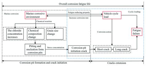 The mechanism of corrosion fatigue action. | Download Scientific Diagram