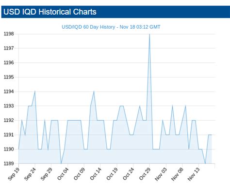 How Has the Value of Iraqi Dinar Changed Over Time? | US First Exchange