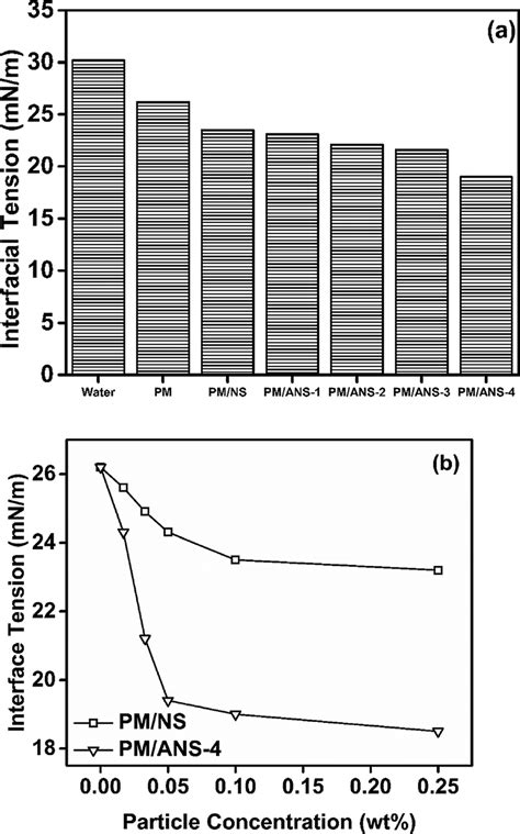 (a) Interfacial tension measured at different hybrid systems at 25 C.... | Download Scientific ...