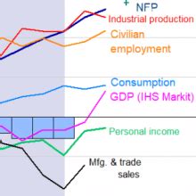 Business Cycle Indicators at October’s Start | Forex Factory