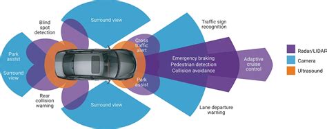 Autonomous vehicles build on better sensor tech - Embedded.com