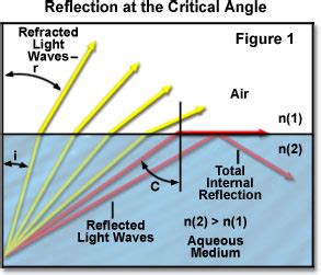 Molecular Expressions Microscopy Primer: Light and Color - The Critical Angle of Reflection ...