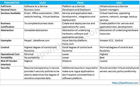 Iaas Paas Saas Comparison Table