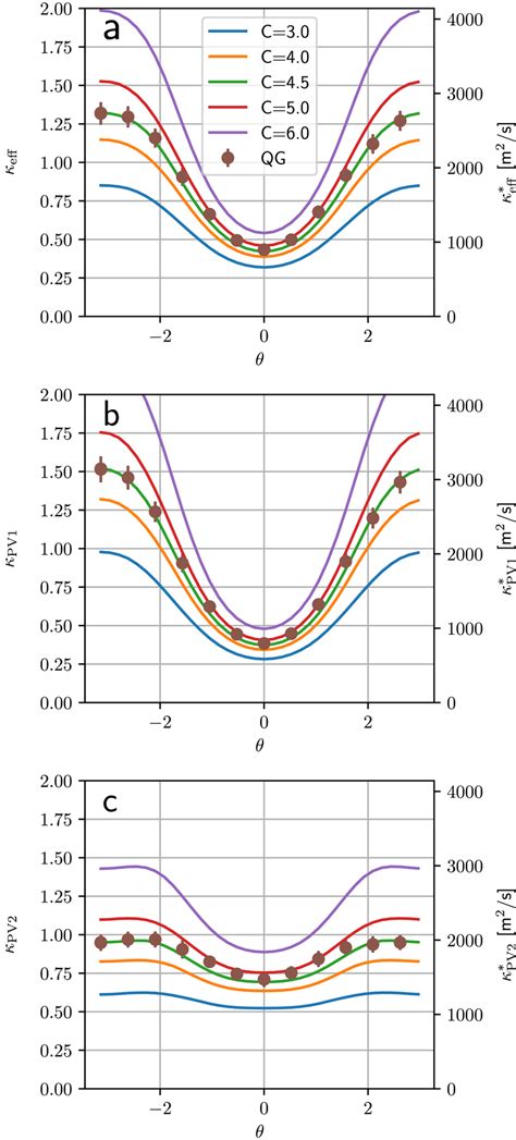 (a) The eddy diffusivity of density (or equivalently, the... | Download ...