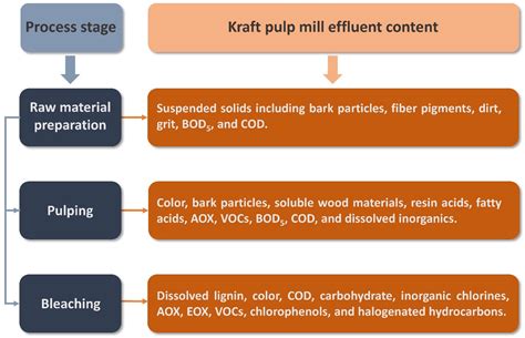 Sustainability | Free Full-Text | Minimization of Environmental Impact ...