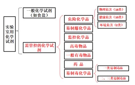 实验室试剂分类及需管控试剂的管理（上）