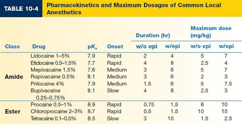 Local Anesthetics | Plastic Surgery Key