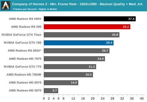 Company of Heroes 2 - The AMD Radeon R9 290 Review