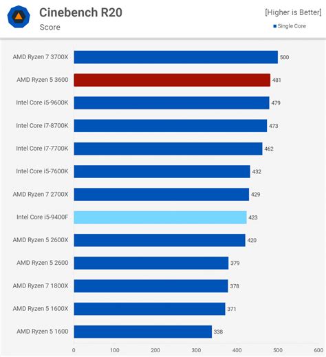 AMD Ryzen 5 3600 vs. Intel Core i5-9400F : 메인스트림급 CPU 대결 > 하드웨어 뉴스 | 퀘이사존