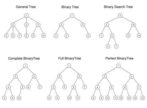 Data Structure - Tree @ https://jojozhuang.github.io