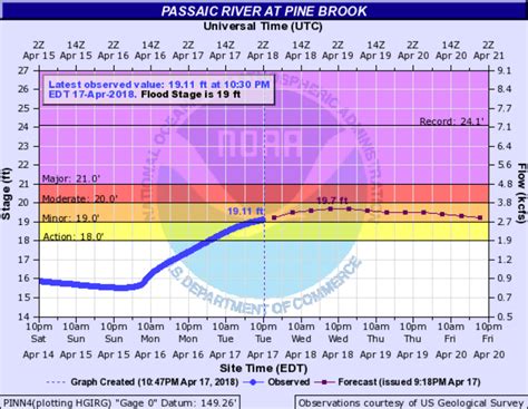 ** PASSAIC RIVER REACHES FLOOD LEVELS ** The Passaic floods at Pine ...