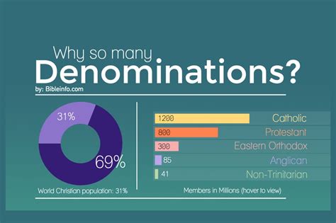 How Many Denominations Are There in Christianity? - Christian Gist