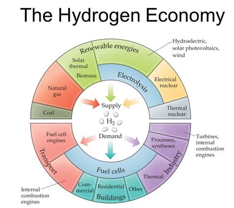 Will hydrogen knock out carbon? | Energy Central