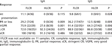 Percentages of normal free light chain ratio (FLCR) and heavy/light ...