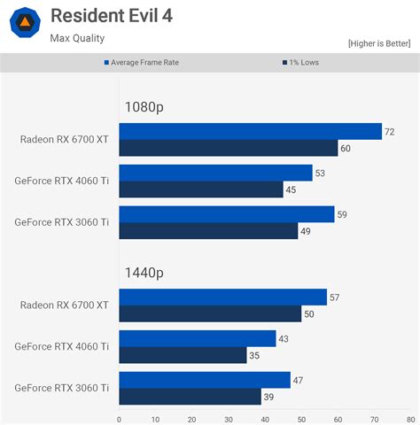 Nvidia GeForce RTX 4060 Ti vs. AMD Radeon RX 6700 XT | TechSpot