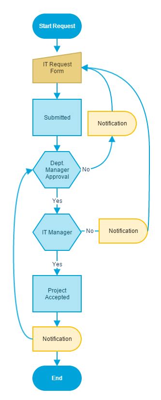 8 Great Workflow Examples | Project Workflow Process Examples