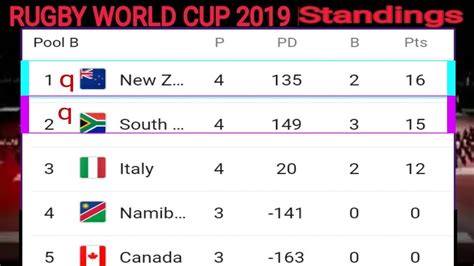 Rugby World Cup 2019 pools: standings and tables , Springboks , New Zealand , Australia , Japan ...