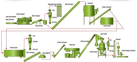 How to Make High Quality Pellets By Wood Pelletizer?