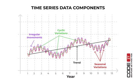 Using Machine Learning For Time Series Forecasting Project, 55% OFF