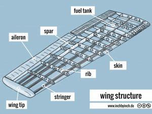 INCH - Technical English | wing structure