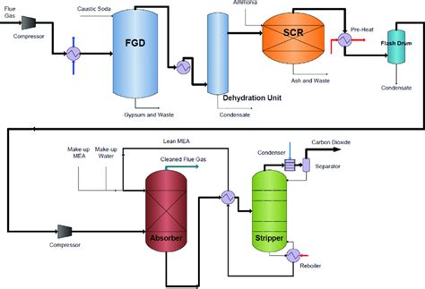 Process flow diagram of FGD, SCR, and CO 2 capture units. | Download Scientific Diagram