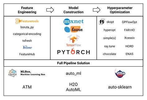 Automatic Machine Learning (AutoML) Landscape Survey