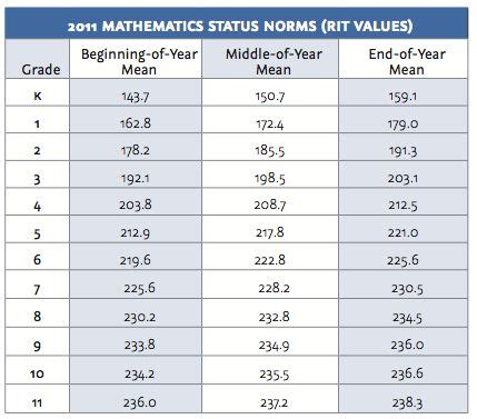 Map Growth Score Chart