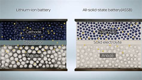 Explained: Solid-state Batteries vs Lithium-ion Batteries