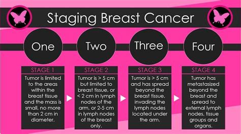 Breast Cancer Staging: 1-4. Part of the Breast Cancer Conversation Starters Series by ...