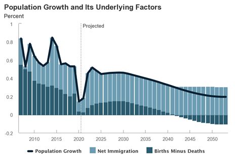 The Demographic Outlook: 2023 to 2053 | Congressional Budget Office