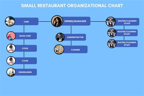 Restaurant Organizational Charts [Examples] (2024)