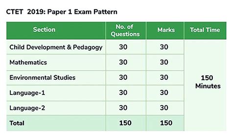 CTET 2019 Paper 1 Analysis: The level of the exam was moderate - Hindustan Times