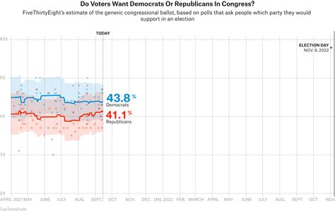 Our Best Tool For Predicting Midterm Elections Doesn’t Show A ...