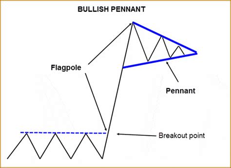 Bullish Pennant - Hit & Run Candlesticks