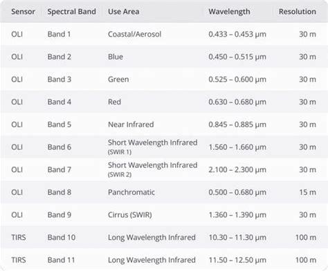 Band Combinations For Landsat 8