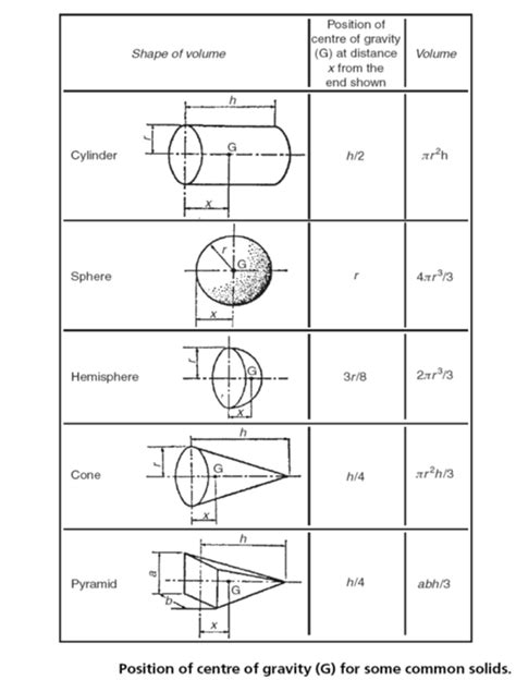 Centre of gravity, centroid of areas and equilibrium - Engineersfield