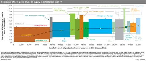 Global crude oil cost curve shows 90% of projects through 2040 breaking even below $50/bbl | S&P ...