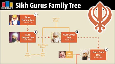 Sikh Gurus Family Tree - YouTube