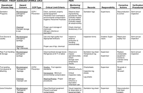 Haccp Flow Chart