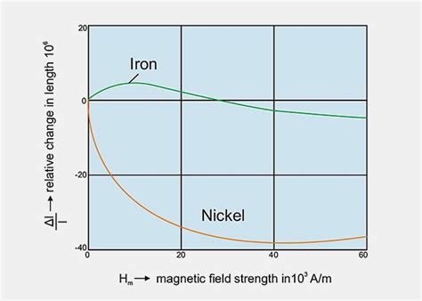 Magnetostriction with Michelson Interferometer