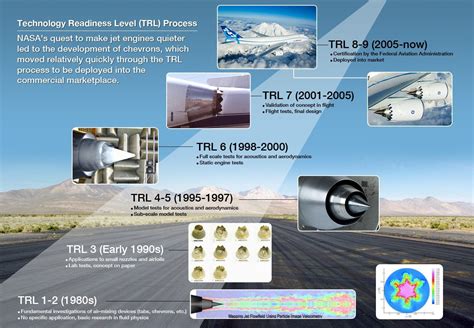 NASA Technology Readiness Level (TRL) Process Example : technology