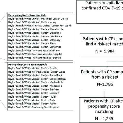 Baylor Scott & White Health participating hospitals and analytic... | Download Scientific Diagram