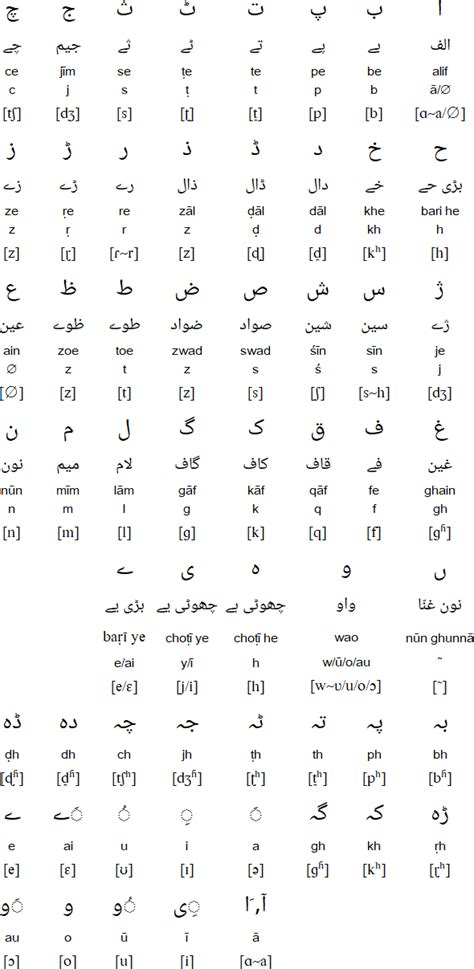 Dogri alphabet, pronunciation and language